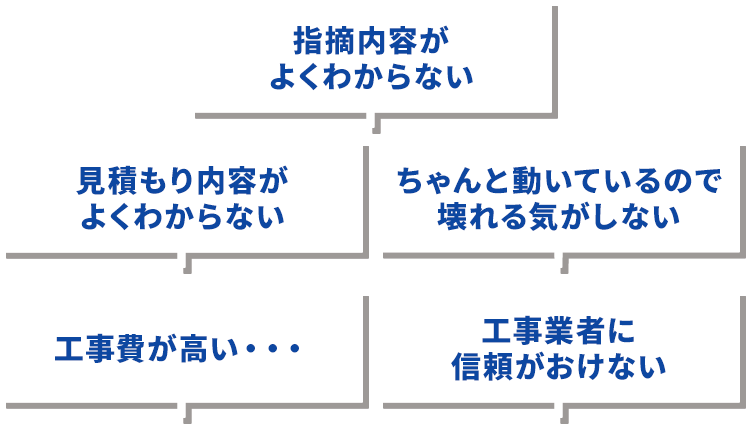 工事費が高い･･･ 見積もり内容がよくわからない 指摘内容がよくわからない ちゃんと動いているので壊れる気がしない 工事業者に信頼がおけない